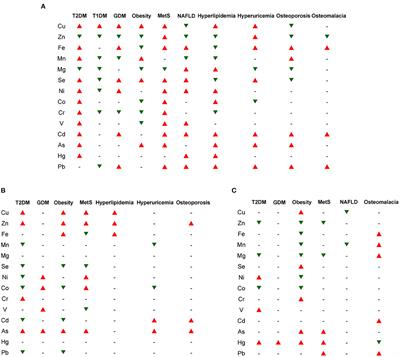 Recent advances in the application of ionomics in metabolic diseases